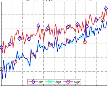 Figure 7.3: Average latency (EU = 10, appUseRatioInFCU = 0.1).