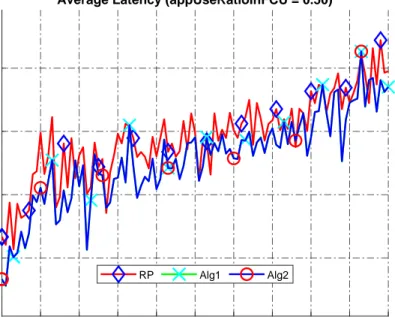 Figure 7.4: Average latency (EU = 10, appUseRatioInFCU = 0.5).