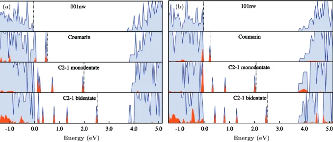 Fig. 3. The HSE-calculated partial and total densities of states (DOS) of (C2-1,coumarin)+nanowire combined systems for low energy binding modes