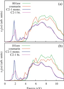Fig. 4. Absorption spectra of bare and dye adsorbed 001nw (a) and 101nw (b) cases calculated using the HSE hybrid DFT method.