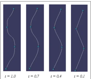 Figure 3.3: Effect of tension parameter for a Cardinal spline