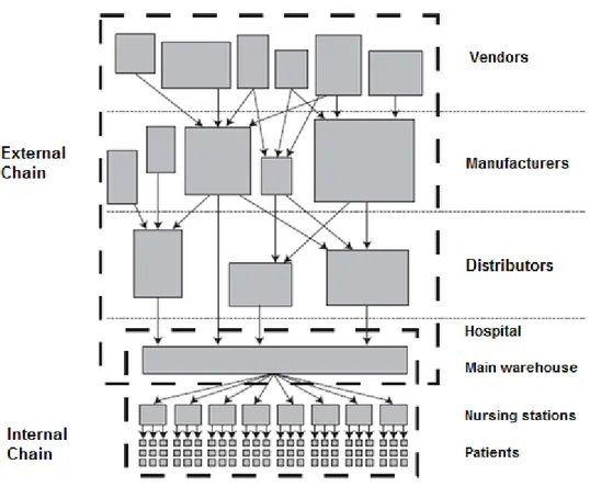 Figure 1.1: Health care sector supply chain   (Adapted from Rivard-Royer, et al., 2002) 