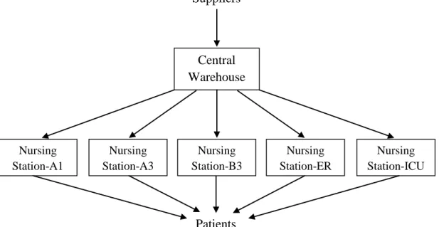 Figure 3.1: Medical Supplies Inventory System in the Hospital 