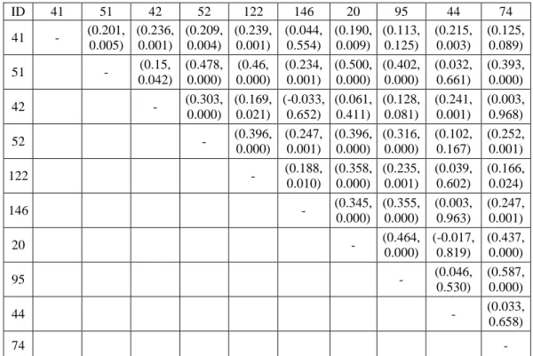 Table 3.1: Correlation analysis for A items (Correlation coefficient, p-values) 