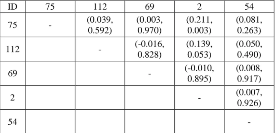 Table 3.2: Correlation analysis for B items (Correlation coefficient, p-values) 