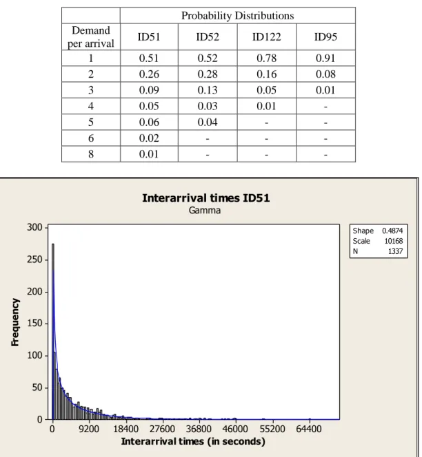 Table 3.3: Distributions of compound parts for A items day-time demands  Probability Distributions