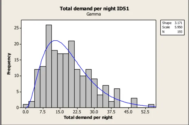 Figure 3.3: Histogram with Gamma fit for item ID51 total demand per night 