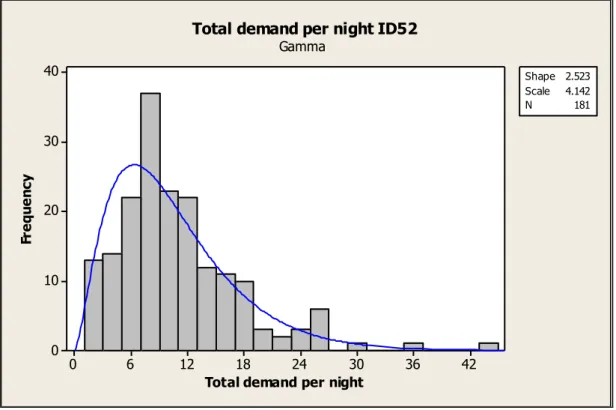 Figure 3.5: Histogram with Gamma fit for item ID52 total demand per night 