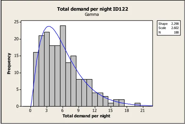 Figure 3.7: Histogram with Gamma fit for item ID122 total demand per night 