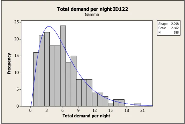 Figure 3.7: Histogram with Gamma fit for item ID122 total demand per night 
