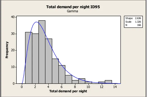 Figure 3.9: Histogram with Gamma fit for item ID95 total demand per night  Among the B items, we analyze the demand structures of the items ID75 and ID112
