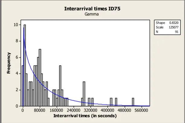 Figure 3.11: Histogram with Gamma fit for interarrival times of item ID112 