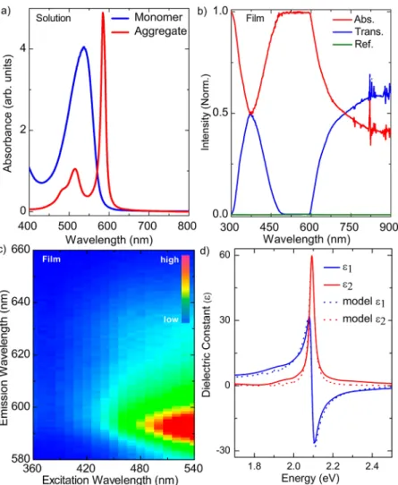 Figure 4. Optical characterization of excitonic thin ﬁlm. (a) Absorbance spectra of monomer and J-aggregate molecules in water