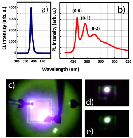 Figure 2. (a) Electroluminescence spectrum of the fabricated GaN-LED. (b) Photoluminescence spectrum of the organic MELPPP layer on top of a sapphire substrate