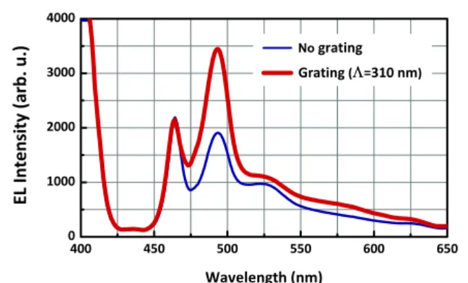 Figure 3. PL of the hybrid LED device with a grating period of 310 nm using a fiber probe for light collection.