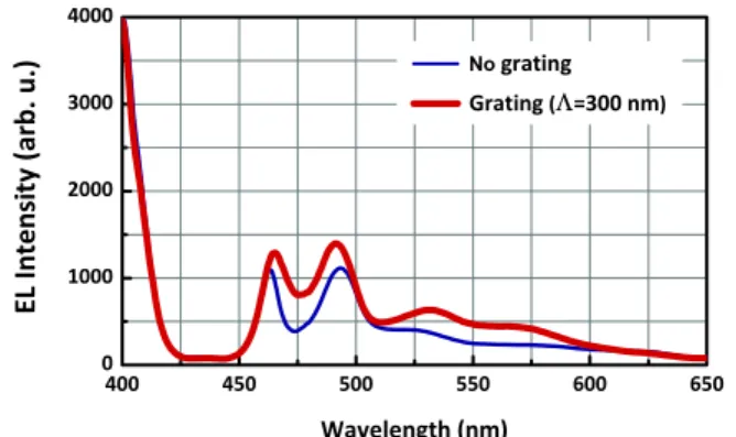 Figure 5. EL of the hybrid device with a grating period of 300 nm.