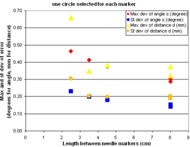Fig. 3. Chart showing angular errors over the distance between markers. A Δe = x1 + c dependency seems to fit the results.