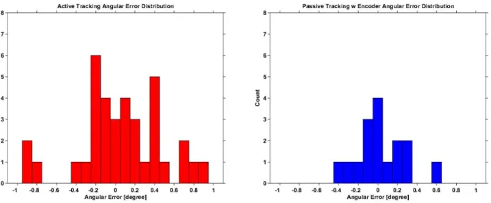 Fig. 5. Histograms for angular errors for active tracking from [8], reproduced with permission (left)