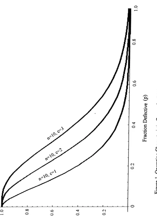 Figure 1. Operating Characteristic Curves for Different Sampling Plans