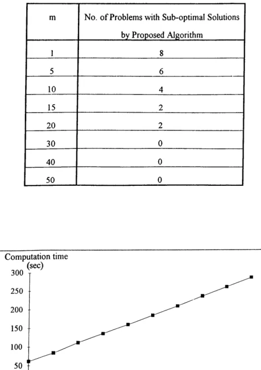 Table 2.  Number o f Problems with  Sub-optimal  Sampling Plans (out o f 600 problems)