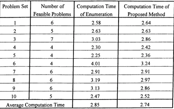 Table 3.  Computation  Times (in  seconds) to  Solve  10 Randomly Generated Problems for N  in  [0,  1000]  and  m =  100