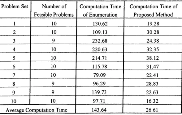 Table 4.  Computation Times (in seconds) to  Solve  10 Randomly Generated Problems