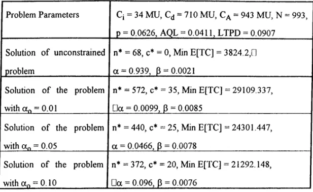Table 6.  The Optimal  Sampling Plans for the First Example