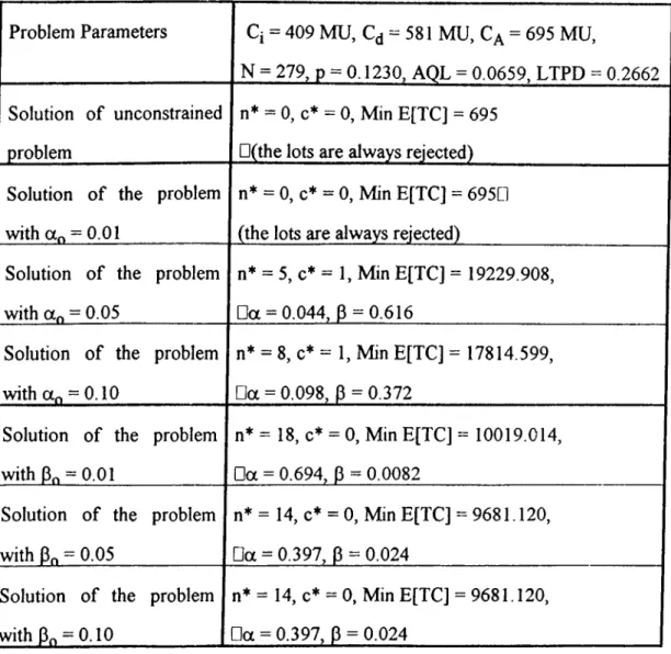 Table 7.  The Optimal  Sampling Plans for the  Second Example