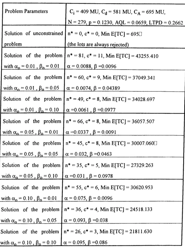 Table  8.  Interactive Effects o f  Constraints  for the  Second Problem
