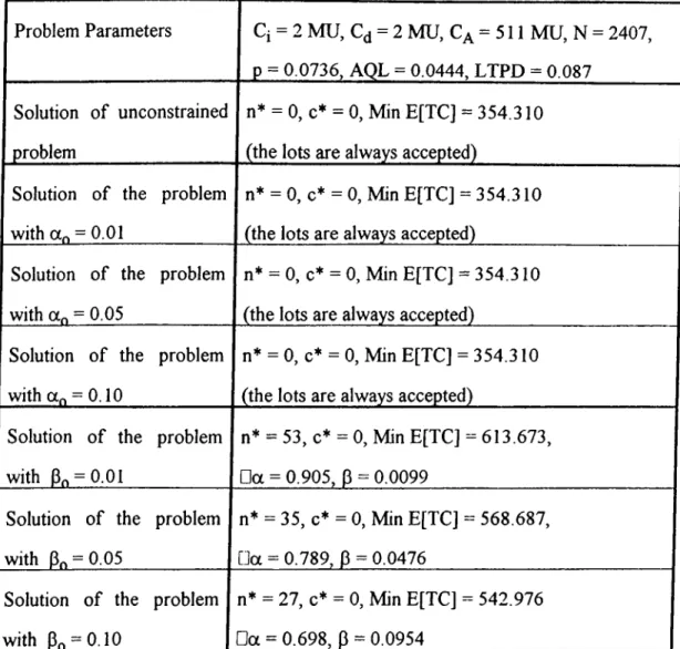 Table 9.  The Optimal  Sampling Plans for the Third Example