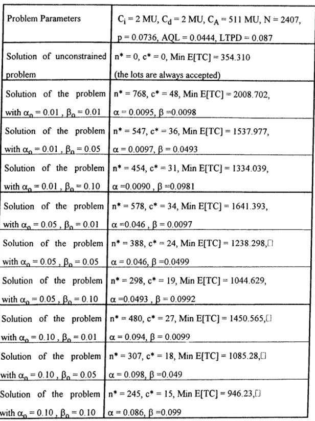 Table  10.  Interactive Effects o f  Constraints for the Third Problem