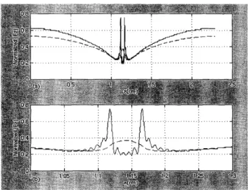 Figure 2: (a) Normaliied  magnitude of  E,  at y=yp,tf,  varying  x  along side a ;   (b)  Zoomed  view of  IE,I  around the probe feed
