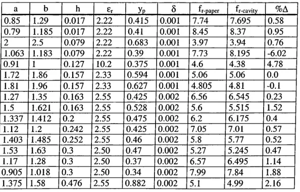 Table  2.1:  Resonant  frequencies  for  various  antennas.  Dimensions  are  in  cm,  frequencies are in GHz