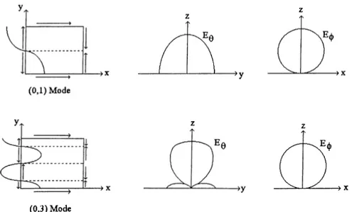 Figure  3.1:  Edge  magnetic  current  distributions  and  radiation  pattern  sketches  of (0,1)  and (0,3) modes.