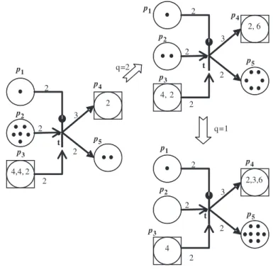 Figure 2. Transition enabling and firing of HPNs, Example 1.