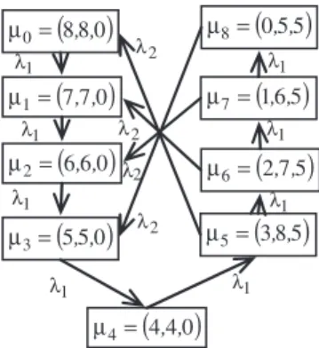 Figure 5. Reduced- reachability graph for Example 2.