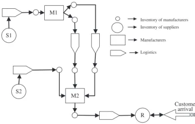 Figure 6. Configuration of industrial supply chain.