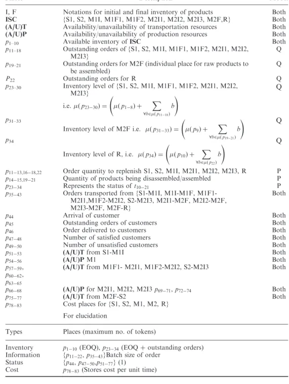 Table 1. Interpretation of places in Figures 7 and 8.