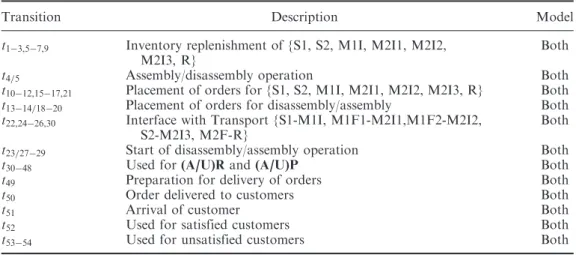 Table 2. Interpretation of transition in Figures 7 and 8.