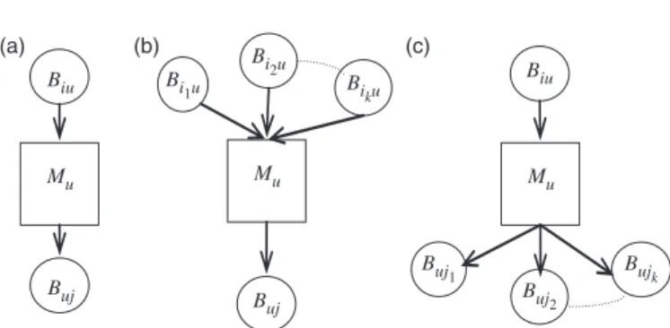 Figure 1. Fundamental modules of supply chain (a) productive, (b) assembly and (c) disassembly.