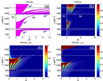 Fig. 2. Panels (a) and (b) respectively represent the band structure of graphene –hBN metamaterial for lossless and lossy cases with t  10 nm