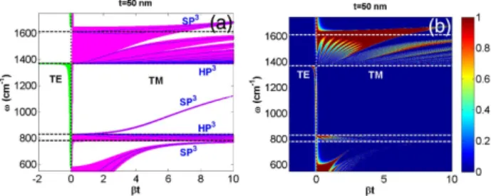 Fig. 4. Panels (a) and (b) respectively show the projected band struc- struc-ture of GhMM with t  50 nm and light transmission through this system for both TE and TM polarizations for N  10