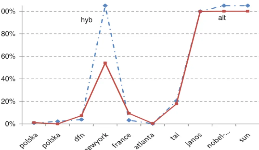 Fig. 2 Comparison of termination gaps when we solve NLP alt and NLP hyb with Cplex