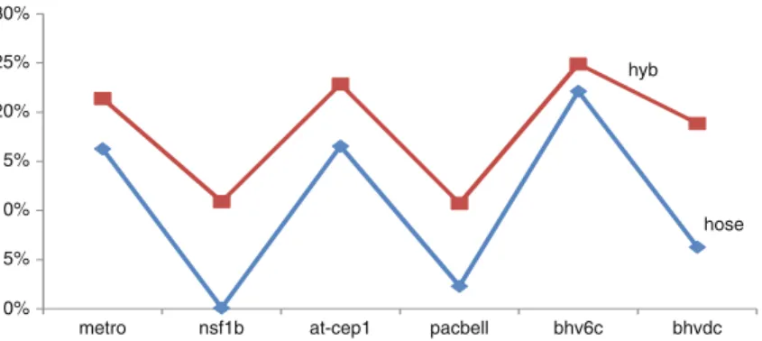 Fig. 5 Reduction in design cost with respect to the worst-case scenario determined without exploit- exploit-ing the demand model