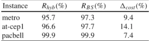 Table 2 Routing rate and cost comparison between the hybrid model and the BS model Instance R hyb (%) R B S (%)  cost (%)