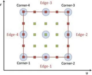 Figure 8. Vertices that approximate a patch where N = 5. Red boxes are border vertices, green boxes are internal vertices, and blue circles are control points.