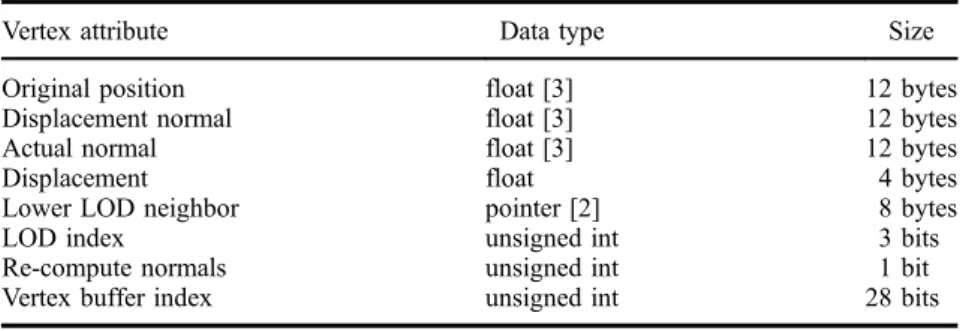 Table 4. Vertex attributes stored in the main memory.