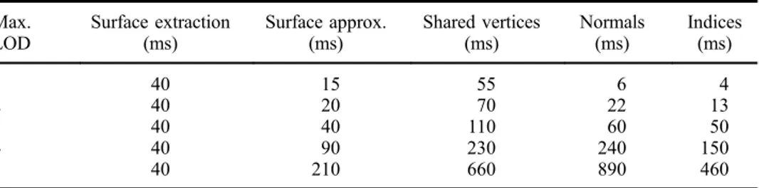 Table 8. Performance of the terrain surface generation.