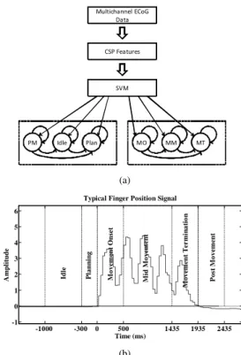 Fig. 1.  (a) Multichannel filtered (1-4, 7-13, 16-30, and 65-200 Hz) ECoG  data  is  fed  into  a  CSP  algorithm  to  reduce  channel  size