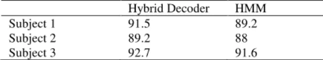 Table  1.  The  state  decoding  accuracies  of  the  hybrid  and  traditional  HMM  based  methods  with  60  training  trials  using  a  decoding  sequence  length 10